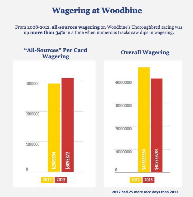 In the wake of unrest and upheaval, Woodbine moving forward Topics